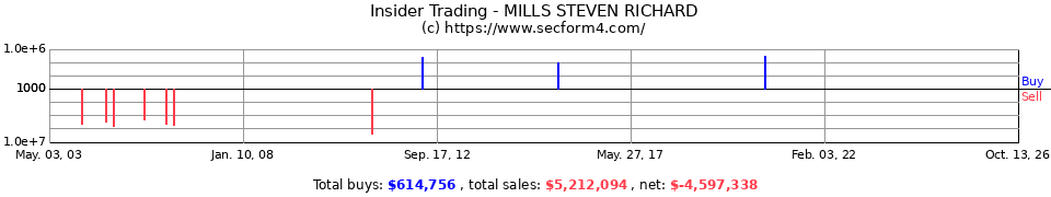 Insider Trading Transactions for Mills Steven Richard