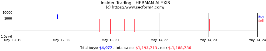 Insider Trading Transactions for HERMAN ALEXIS