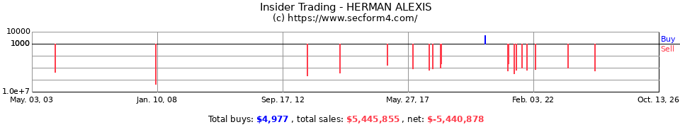 Insider Trading Transactions for Herman Alexis