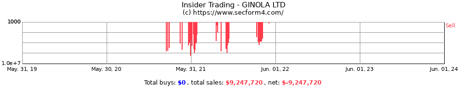 Insider Trading Transactions for GINOLA LTD