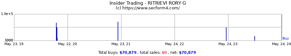 Insider Trading Transactions for RITRIEVI RORY G