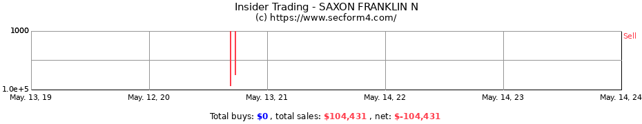 Insider Trading Transactions for SAXON FRANKLIN N