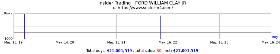 Insider Trading Transactions for FORD WILLIAM CLAY JR