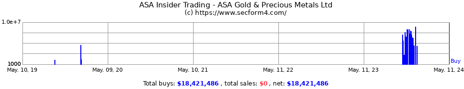 Insider Trading Transactions for ASA Gold & Precious Metals Ltd