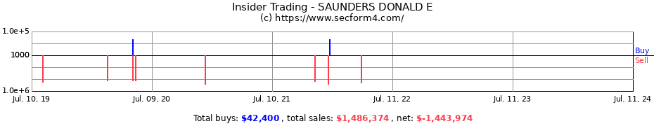 Insider Trading Transactions for SAUNDERS DONALD E
