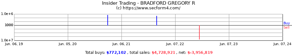 Insider Trading Transactions for BRADFORD GREGORY R
