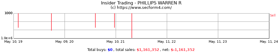 Insider Trading Transactions for PHILLIPS WARREN R