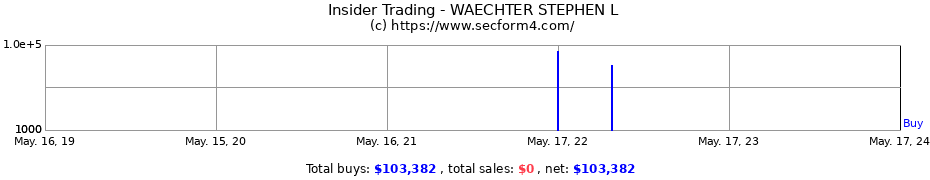 Insider Trading Transactions for WAECHTER STEPHEN L
