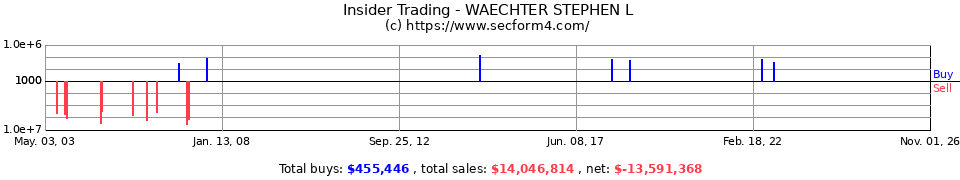 Insider Trading Transactions for Waechter Stephen L