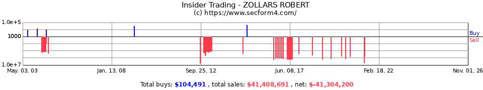 Insider Trading Transactions for Zollars Robert