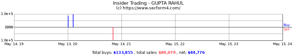 Insider Trading Transactions for GUPTA RAHUL