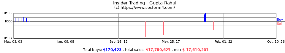 Insider Trading Transactions for Gupta Rahul