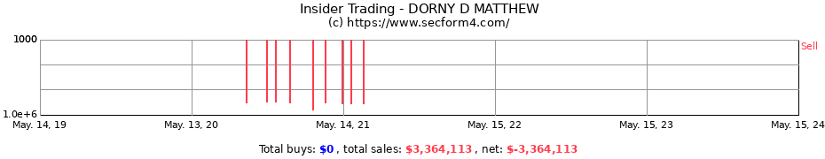 Insider Trading Transactions for DORNY D MATTHEW