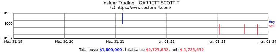 Insider Trading Transactions for GARRETT SCOTT T