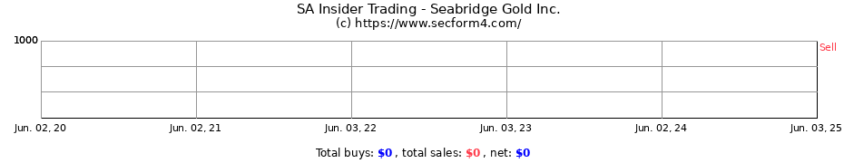 Insider Trading Transactions for SEABRIDGE GOLD INC.