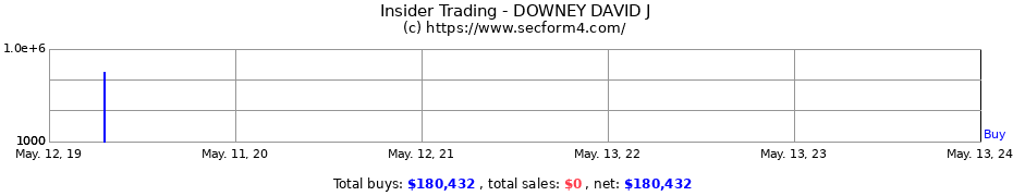 Insider Trading Transactions for DOWNEY DAVID J