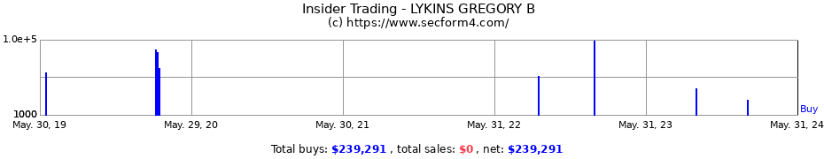 Insider Trading Transactions for LYKINS GREGORY B