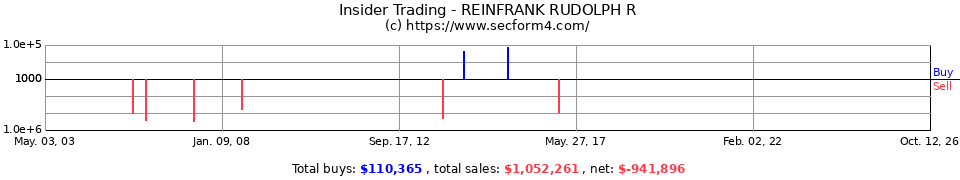 Insider Trading Transactions for Reinfrank Rudolph R