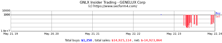 Insider Trading Transactions for GENELUX Corp