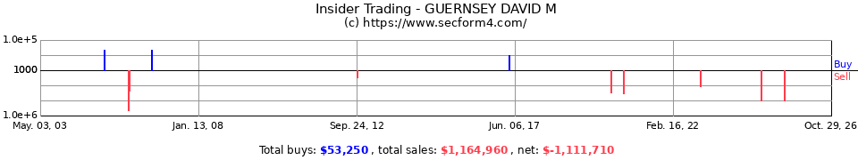 Insider Trading Transactions for Guernsey David M