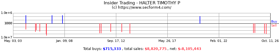 Insider Trading Transactions for Halter Timothy P