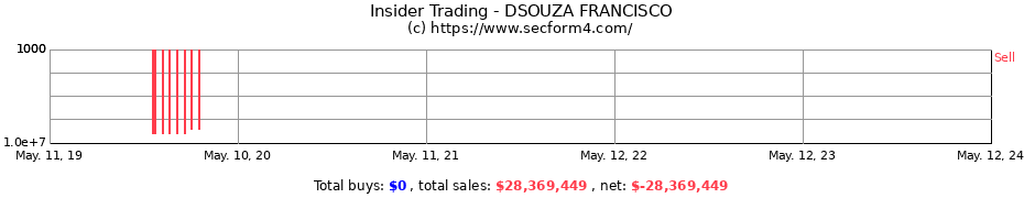 Insider Trading Transactions for DSOUZA FRANCISCO
