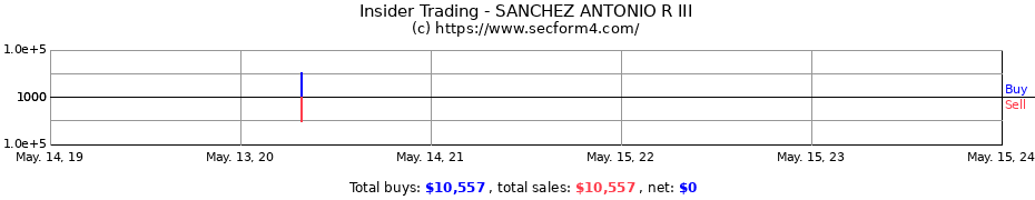Insider Trading Transactions for SANCHEZ ANTONIO R III