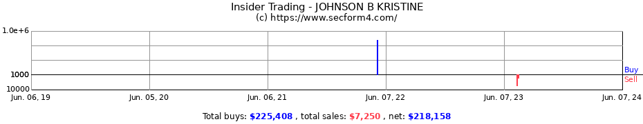 Insider Trading Transactions for JOHNSON B KRISTINE