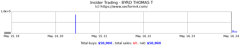 Insider Trading Transactions for BYRD THOMAS T