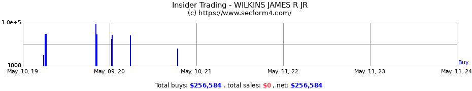 Insider Trading Transactions for WILKINS JAMES R JR