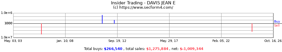 Insider Trading Transactions for Davis Jean E