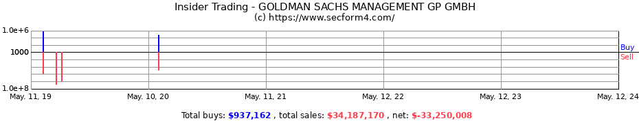 Insider Trading Transactions for GOLDMAN SACHS MANAGEMENT GP GMBH