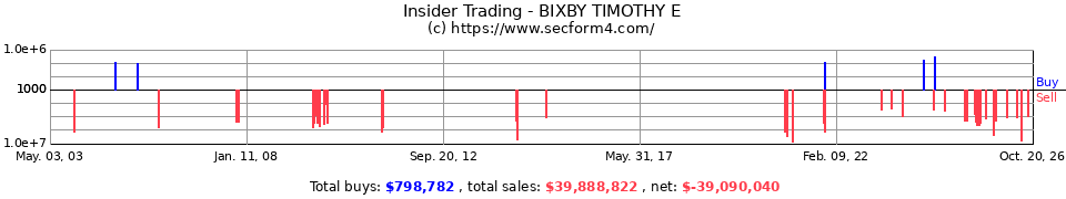 Insider Trading Transactions for Bixby Timothy E
