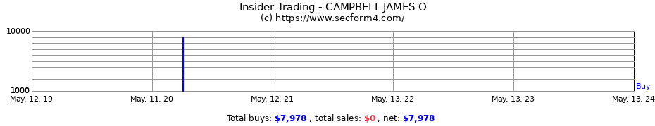 Insider Trading Transactions for CAMPBELL JAMES O