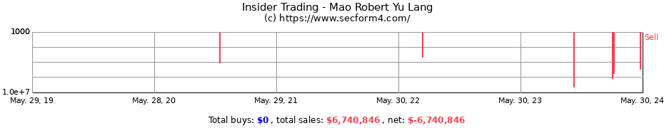 Insider Trading Transactions for Mao Robert Yu Lang