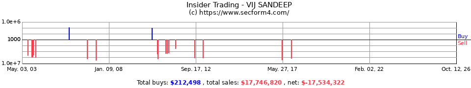 Insider Trading Transactions for Vij Sandeep