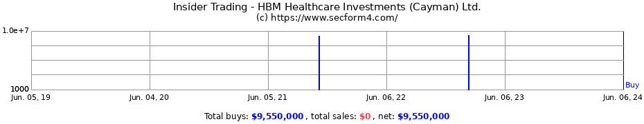 Insider Trading Transactions for HBM Healthcare Investments (Cayman) Ltd.