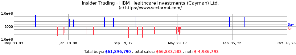 Insider Trading Transactions for HBM Bioventures Cayman Ltd