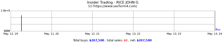 Insider Trading Transactions for RICE JOHN G