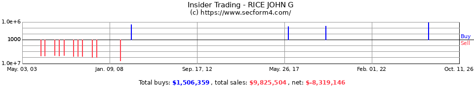 Insider Trading Transactions for Rice John G