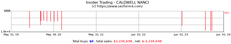 Insider Trading Transactions for CALDWELL NANCI
