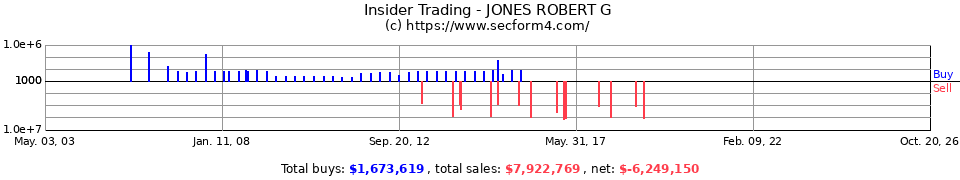 Insider Trading Transactions for Jones Robert G