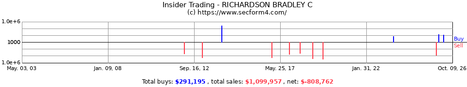 Insider Trading Transactions for Richardson Bradley C