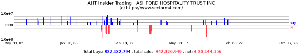 AHT Insider Trading Transactions for Ashford Hospitality Trust Inc.