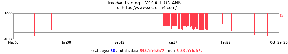 Insider Trading Transactions for Mccallion Anne