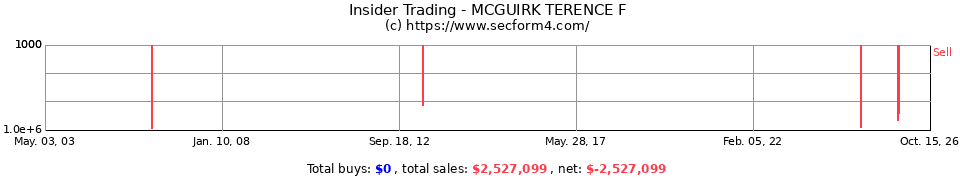 Insider Trading Transactions for Mcguirk Terence F