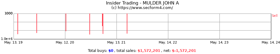 Insider Trading Transactions for MULDER JOHN A