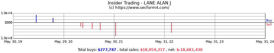 Insider Trading Transactions for LANE ALAN J