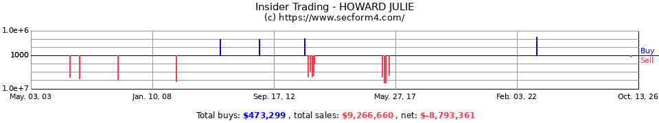 Insider Trading Transactions for Howard Julie