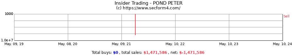 Insider Trading Transactions for POND PETER